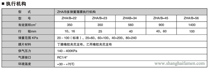 氣動薄膜（mó）單座調節閥標準