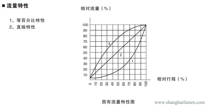 氣（qì）動薄膜襯氟單座調節閥9
