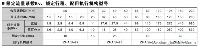 精小型氣動（dòng）薄膜單座調節閥（fá）流量