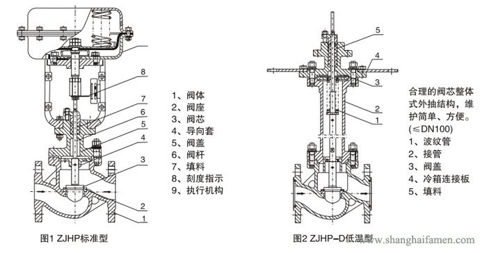 精小型氣動薄膜單座調（diào）節（jiē）閥結構
