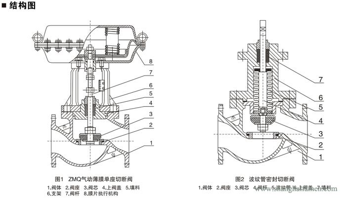氣動薄膜式切（qiē）斷閥閥0
