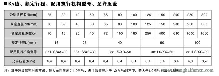 電子式電動雙座（zuò）調節閥7