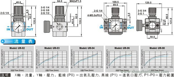 UR調壓（yā）減壓閥（fá）