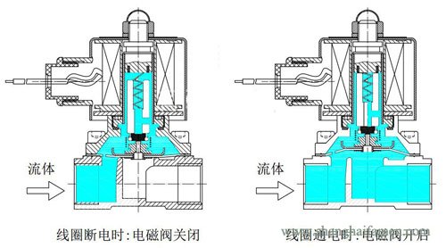 膜片式不鏽鋼電磁閥結構