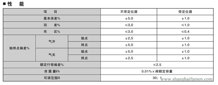 精小型氣動薄(báo)膜單座(zuò)調節閥性能