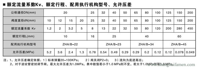 氣動薄膜單（dān）座調節閥流量控製