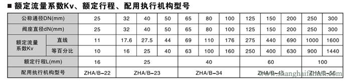 氣動薄膜套筒調節閥流(liú)量