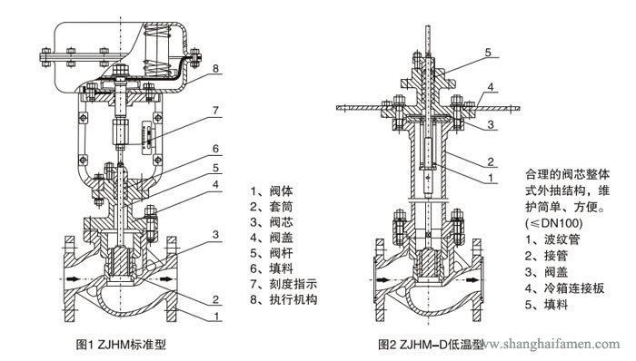 氣動薄膜套(tào)筒調節閥(fá)結構(gòu)