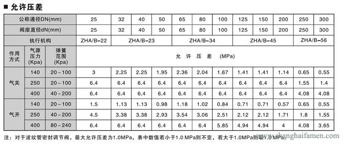 氣動薄膜套筒(tǒng)調節閥壓差標準