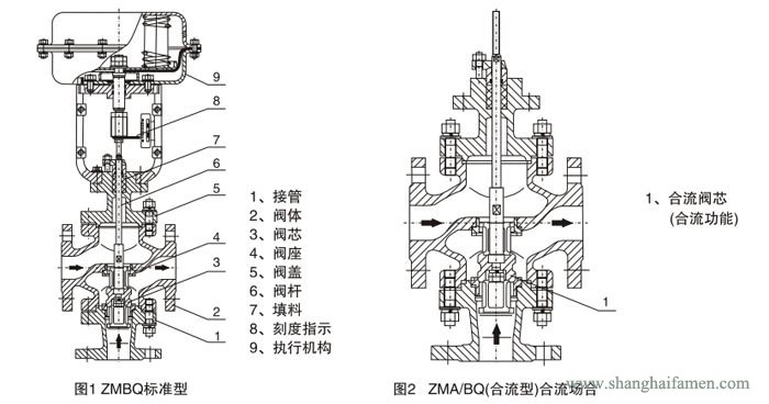 氣動（dòng）薄（báo）膜三通（tōng）調節閥7