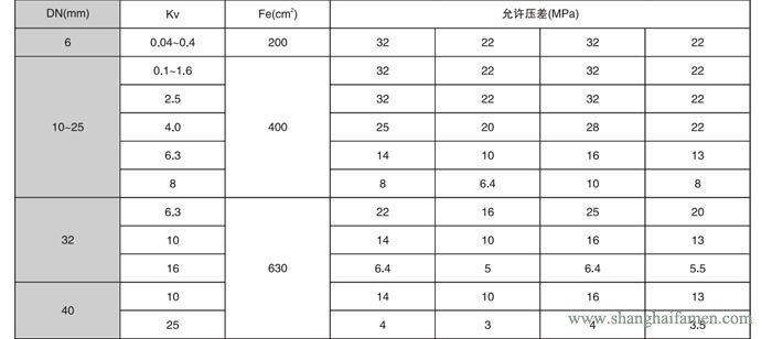 氣動薄膜角形高壓調節閥8