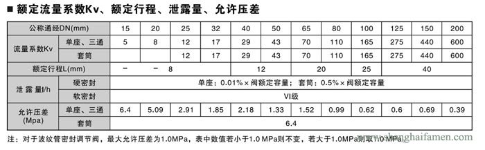 氣動薄膜式切斷閥閥（fá）9