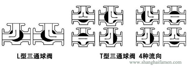 氣動三通襯氟球閥（fá）流道結（jié）構